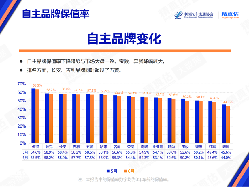 2024年6月中國汽車保值率報告