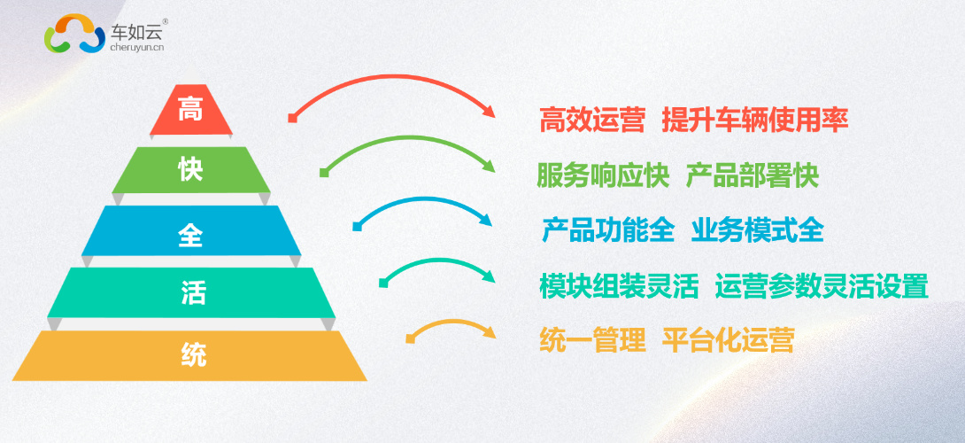 車如云汽車租賃管理平臺(tái):滿足租賃公司全場景出行的不二之選