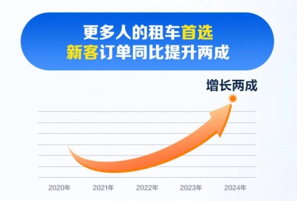 攜程發(fā)布《2024年暑期租車自駕報(bào)告》